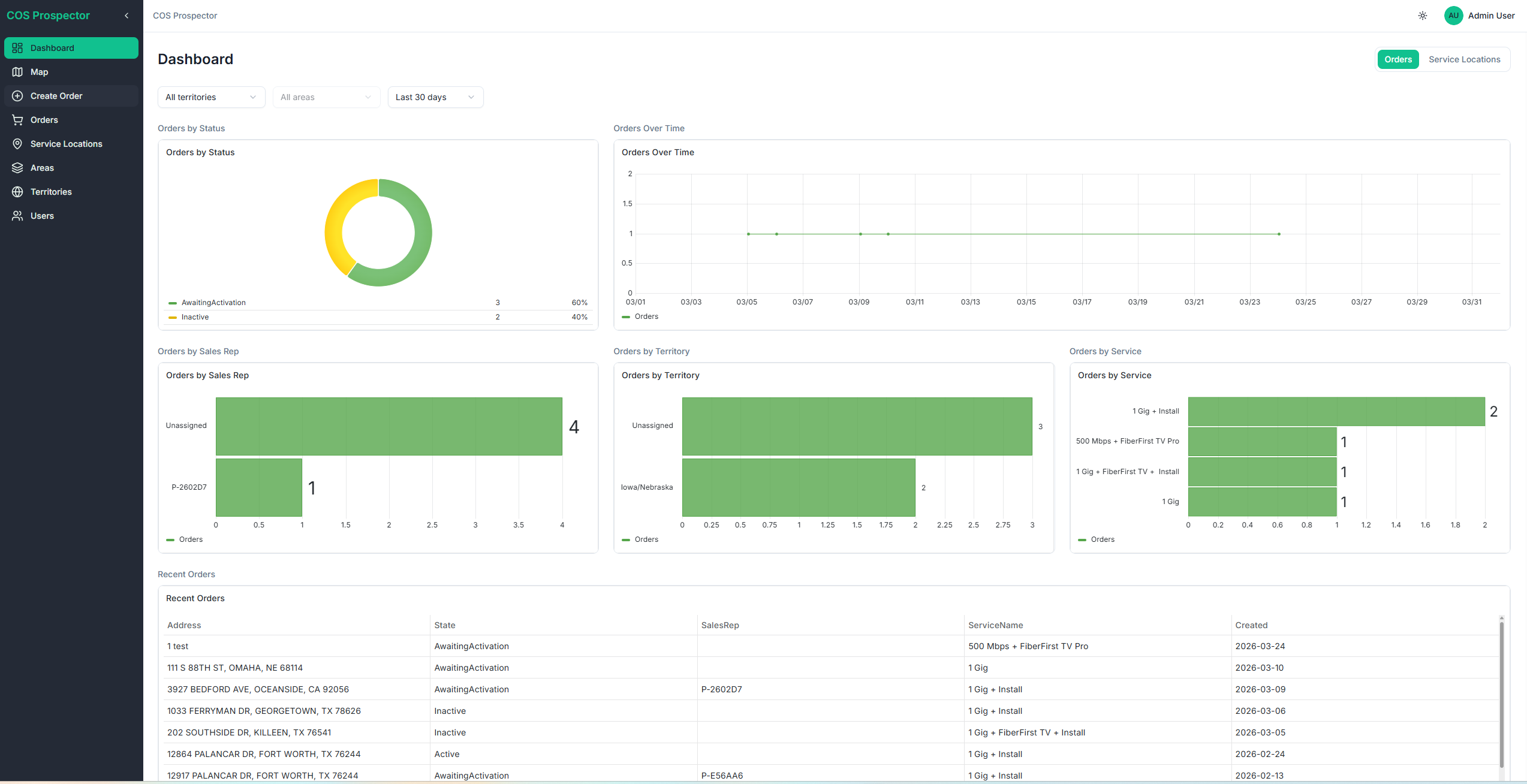 COS Prospector analytics dashboard showing orders by status, territory performance KPIs, orders over time, and service breakdown across multiple reporting panels